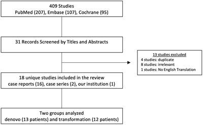 A systematic review of primary large cell neuroendocrine carcinoma of the prostate